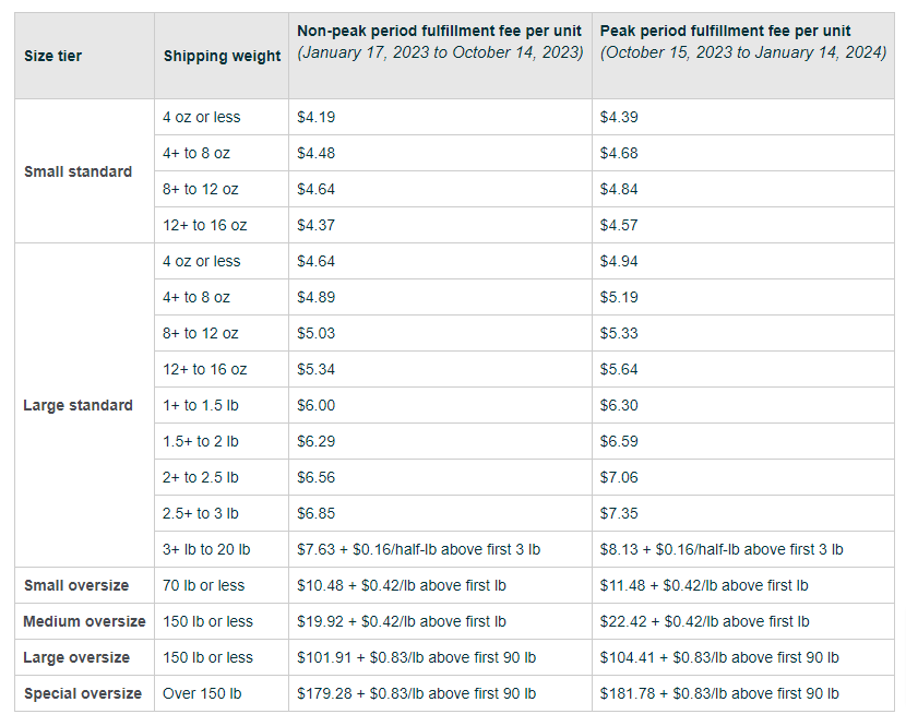 Amazon peak season surcharge chart for dangerous goods.