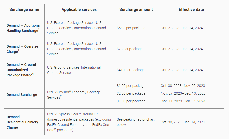 FedEx peak season surcharge chart.