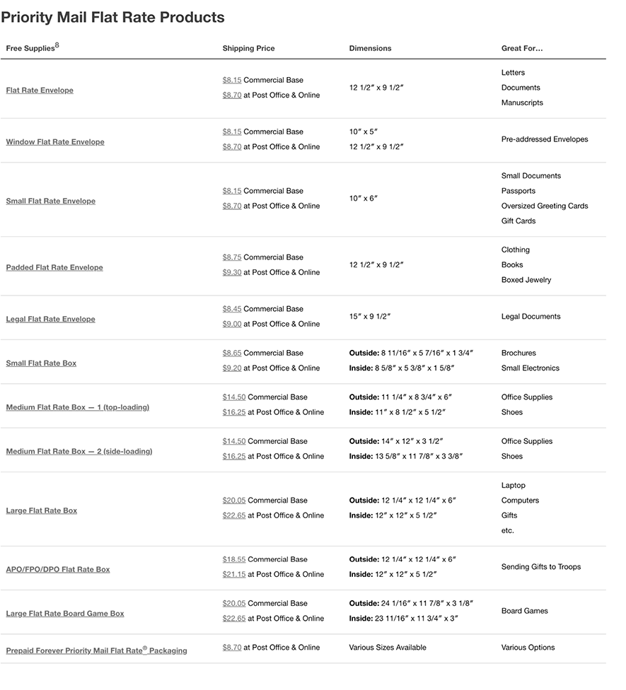 table of USPS priority mail flat rate products. it lists the free supplies available, shipping price, dimensions and what it can be used for.