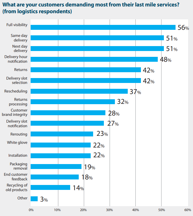 graph of what customers are demanding most from their last mile services.