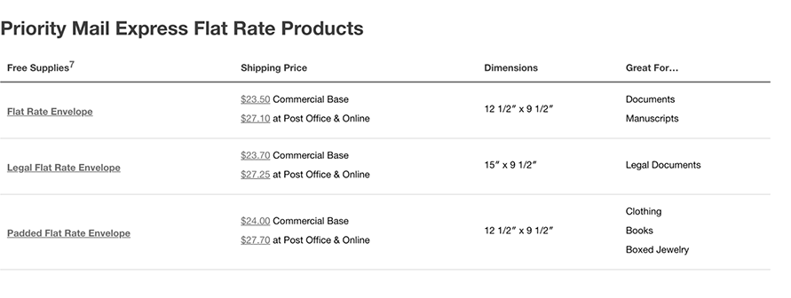 a table of USPS priority mail express flat rate products, the free supplies available, the shipping price, dimensions, and what it can be used for.