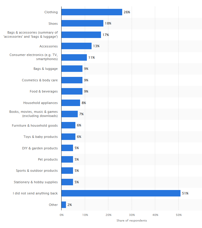 Graph of product return categories in 2022.