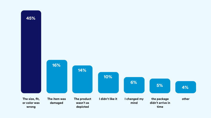 Graph of reasons customers returned merchandise in 2022.