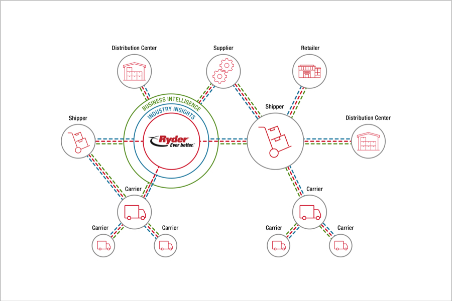 seamless integration through RyderShare